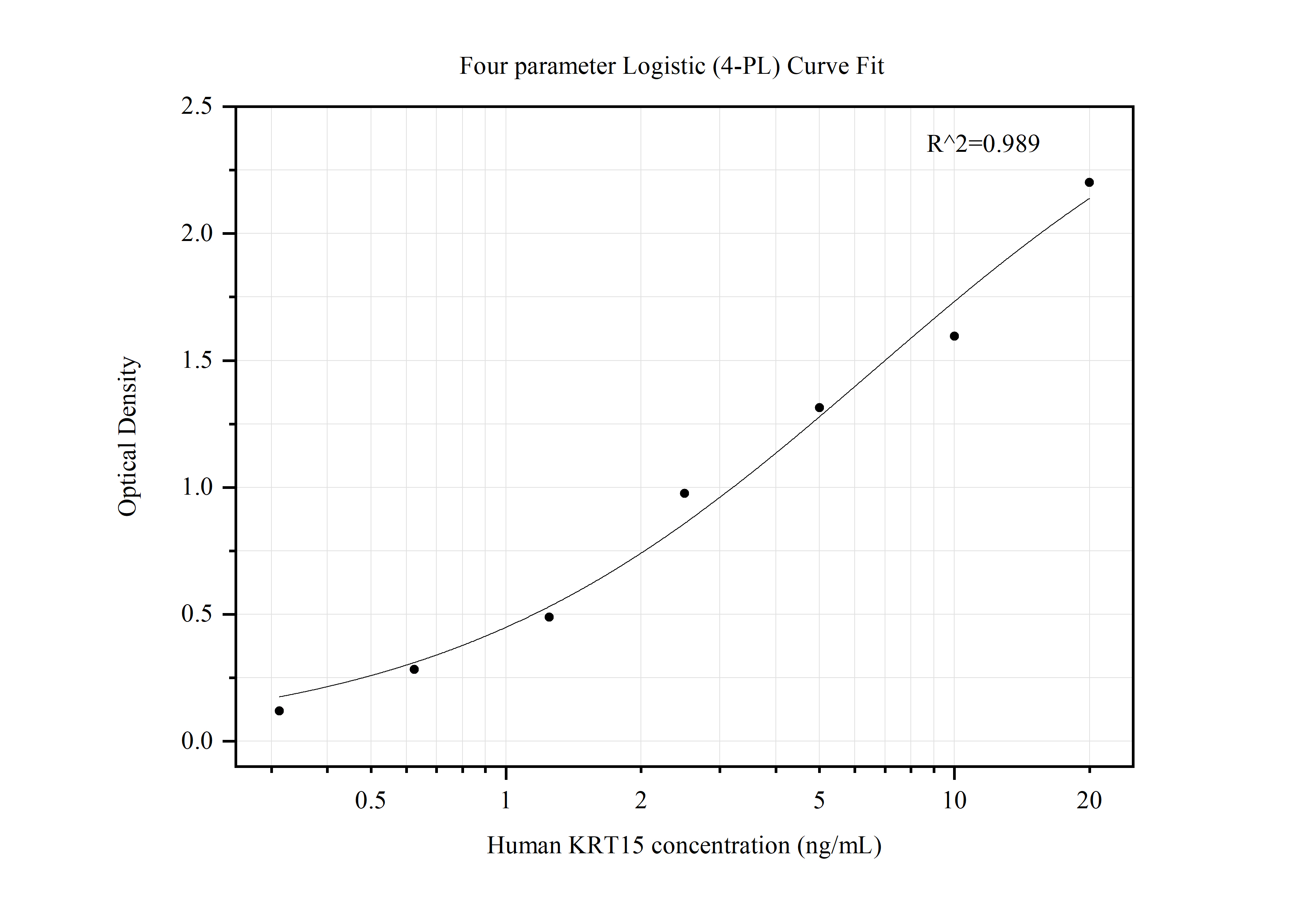 Sandwich ELISA standard curve ofMP50002-1, KRT15 Monoclonal Matched Antibody Pair, PBS Only. Capture antibody: 60247-1-PBS. Detection antibody: HRP-conjugated 60247-2-PBS. Standard: Ag0185. Range: 0.313-20 ng/mL.